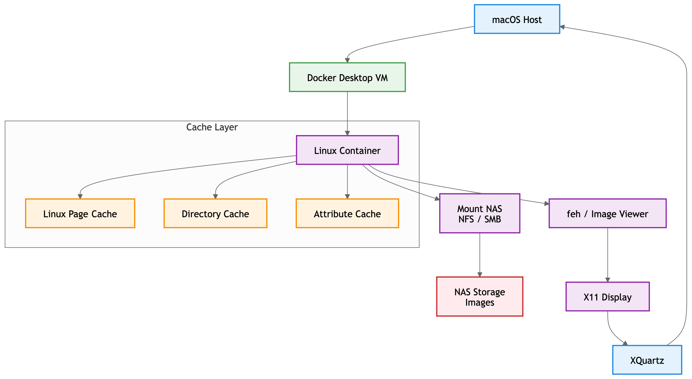 faster-nas-access-on-macos-with-docker faster-nas-access-on-macos-with-docker